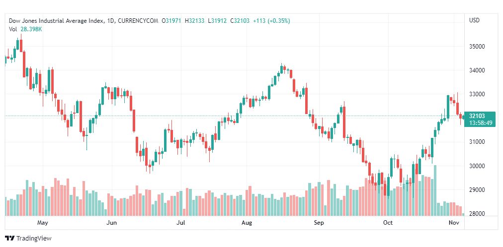 تحليل داو جونز-DOWJONES-US30-4-11-2022