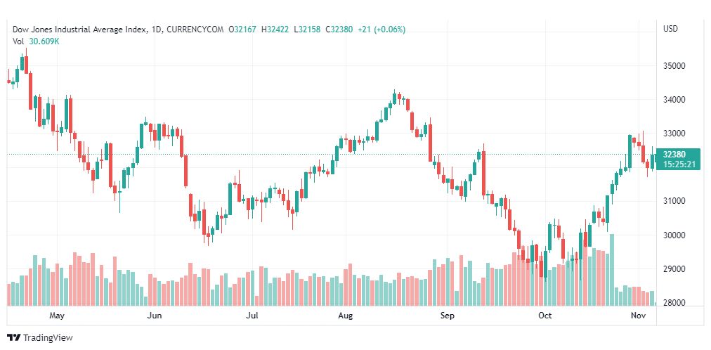تحليل داو جونز-DOWJONES-US30-7-11-2022