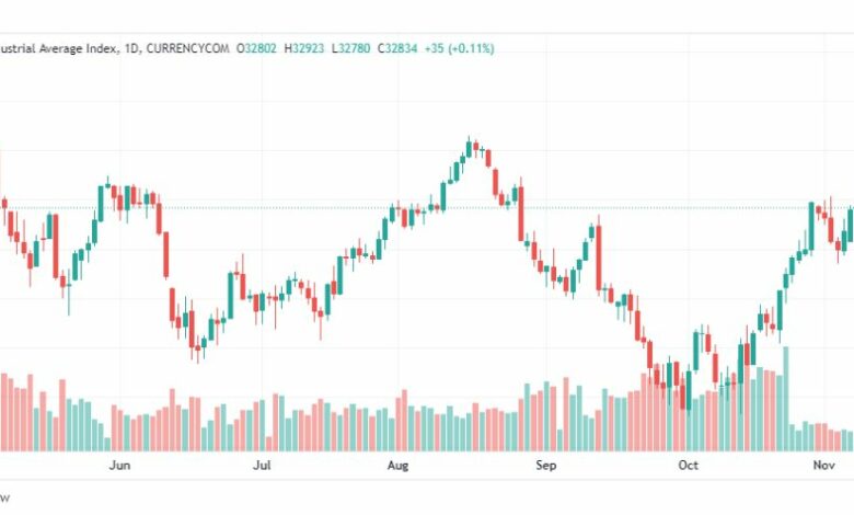تحليل داو جونز-DOWJONES-US30-8-11-2022