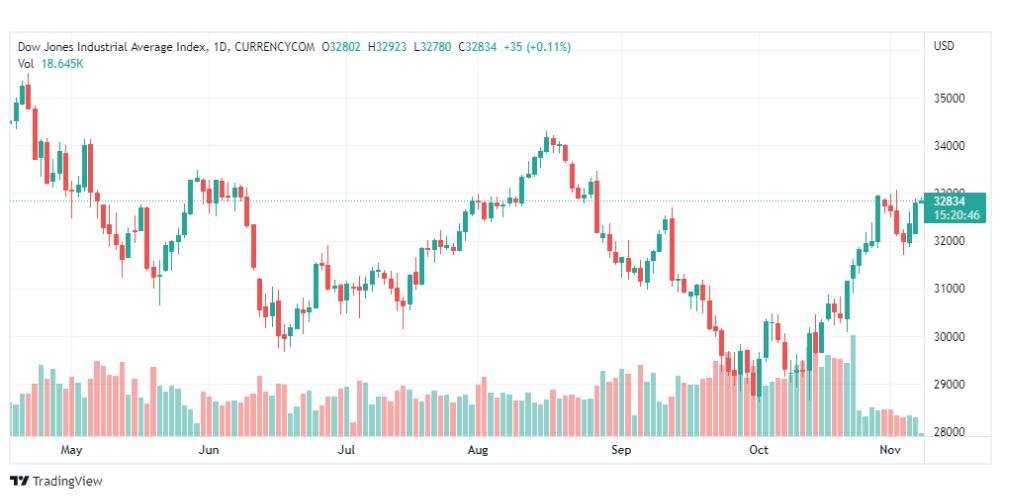 تحليل داو جونز-DOWJONES-US30-8-11-2022