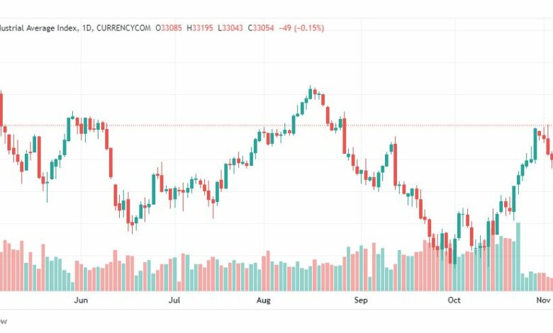 تحليل داو جونز-DOWJONES-US30-9-11-2022