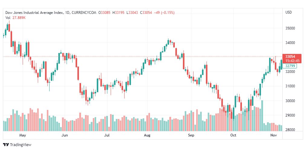 تحليل داو جونز-DOWJONES-US30-9-11-2022