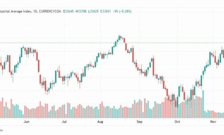 تحليل داو جونز-US30-DOWJONES-14-11-2022