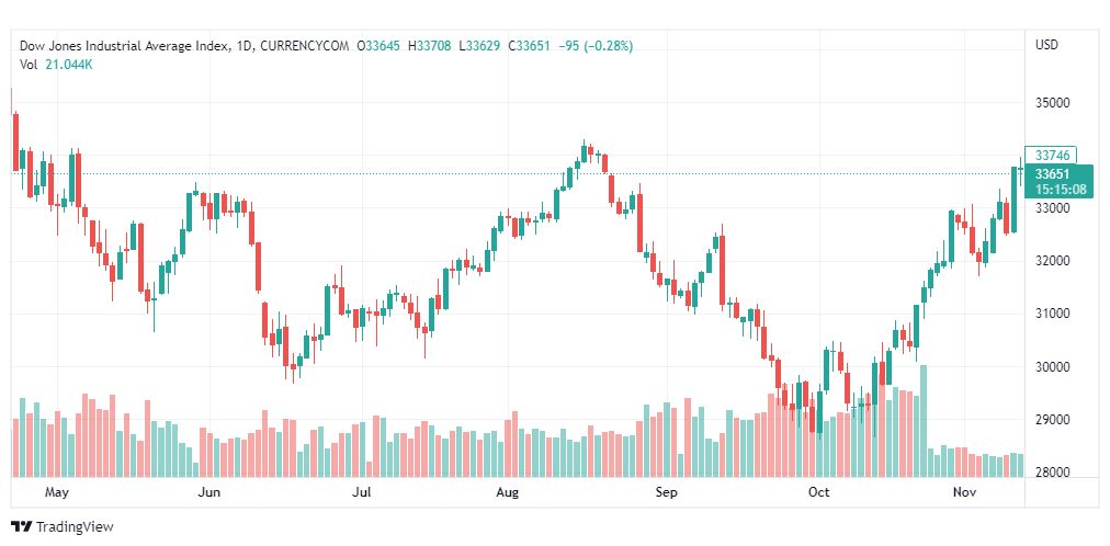 تحليل داو جونز-US30-DOWJONES-14-11-2022