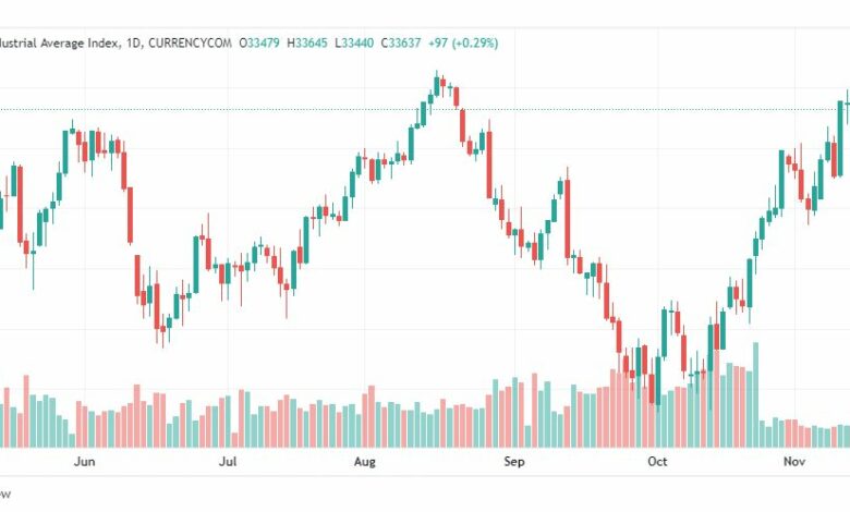 تحليل داو جونز-US30-DOWJONES-16-11-2022