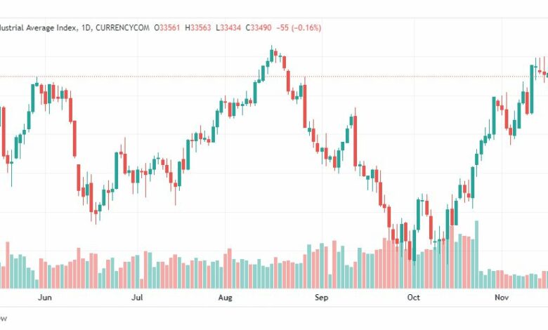 تحليل داو جونز-US30-DOWJONES-18-11-2022