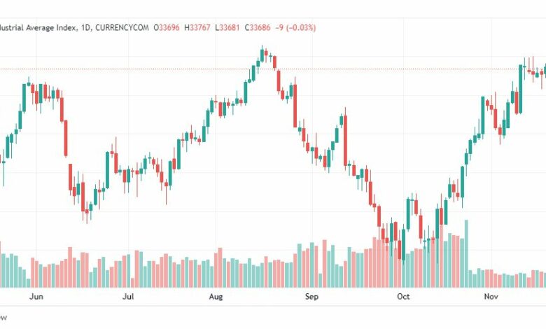 تحليل داو جونز-US30-DOWJONES-22-11-2022