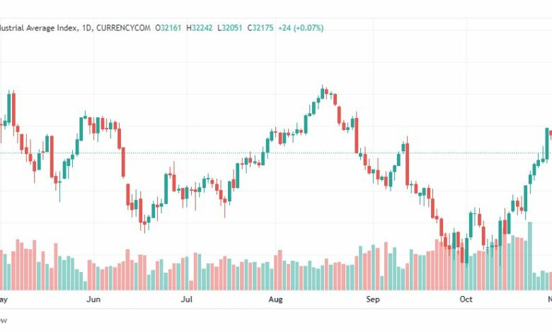 تحليل داو جونز-US30-DOWJONES-3-11-2022
