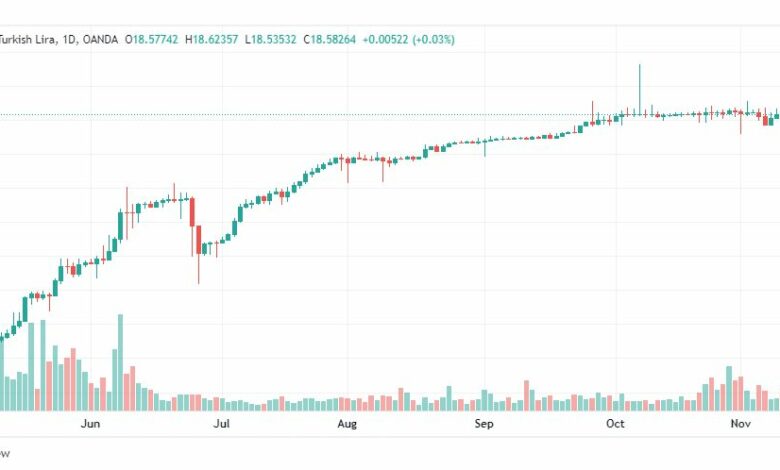 تحليل دولار تركي-USDTRY-14-11-2022
