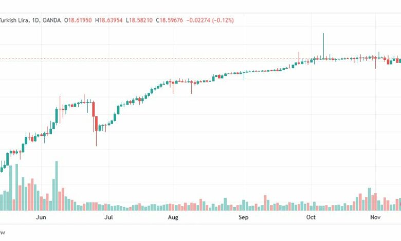 تحليل دولار تركي-USDTRY-15-11-2022