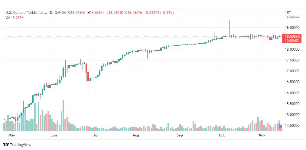 تحليل دولار تركي-USDTRY-15-11-2022