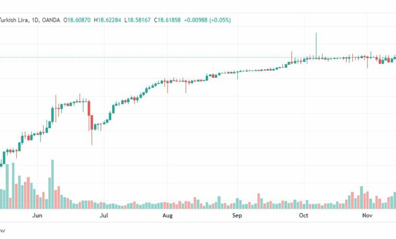 تحليل دولار تركي-USDTRY-17-11-2022