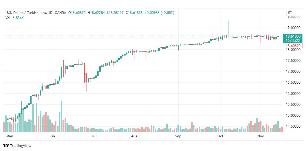 تحليل دولار تركي-USDTRY-17-11-2022