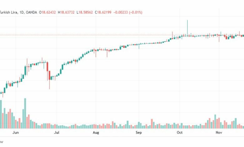 تحليل دولار تركي-USDTRY-22-11-2022