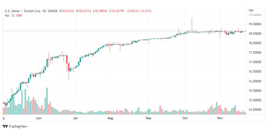 تحليل دولار تركي-USDTRY-22-11-2022