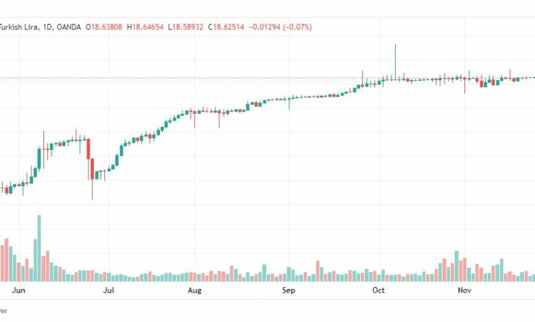 تحليل دولار تركي-USDTRY-28-11-2022