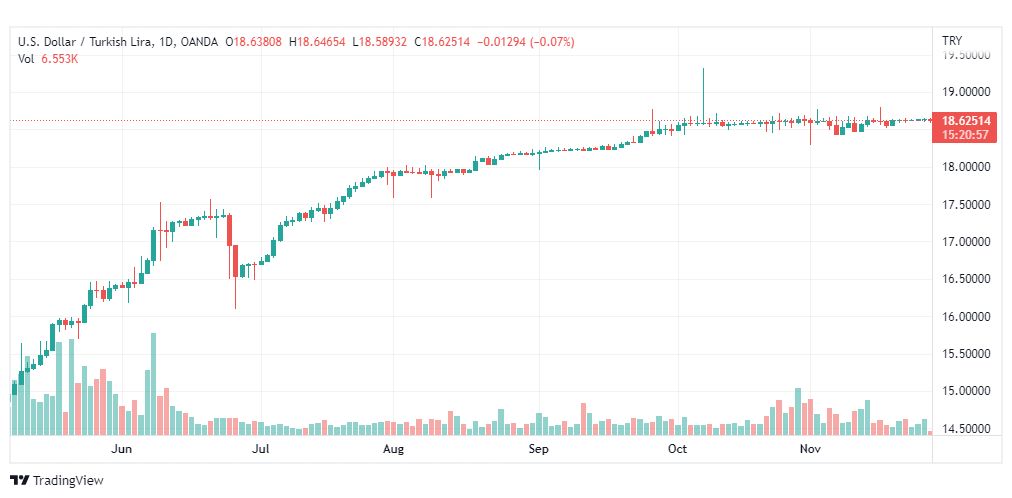 تحليل دولار تركي-USDTRY-28-11-2022