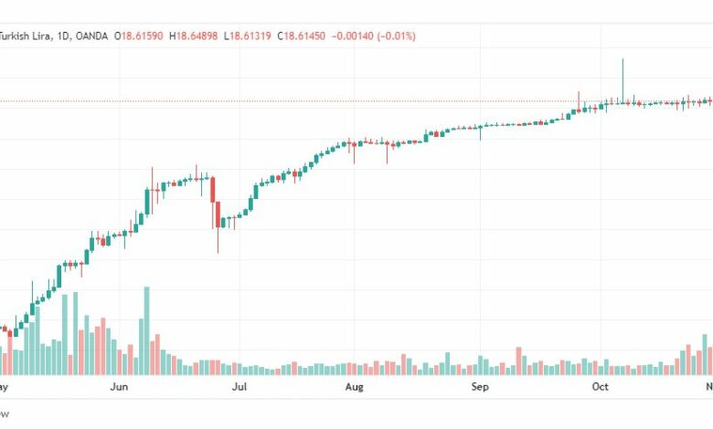 تحليل دولار تركي-USDTRY-3-11-2022