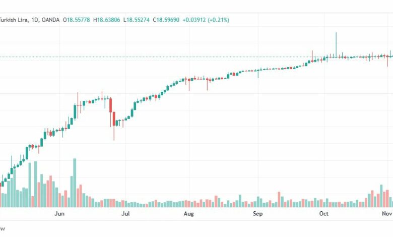 تحليل دولار تركي-USDTRY-7-11-2022