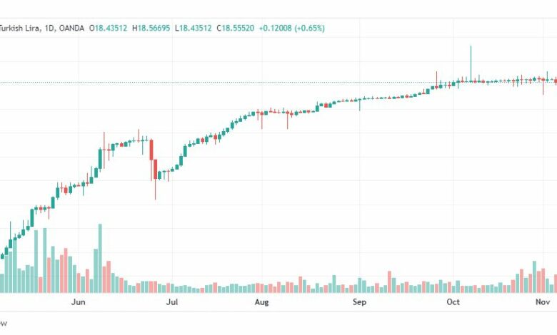 تحليل دولار تركي-USDTRY-8-11-2022