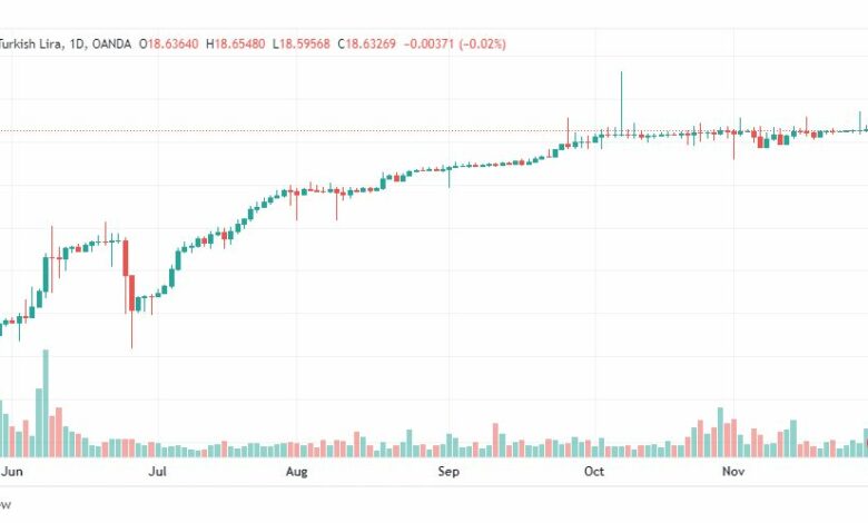 تحليل دولار ليرة تركية-USDTRY-1-12-2022