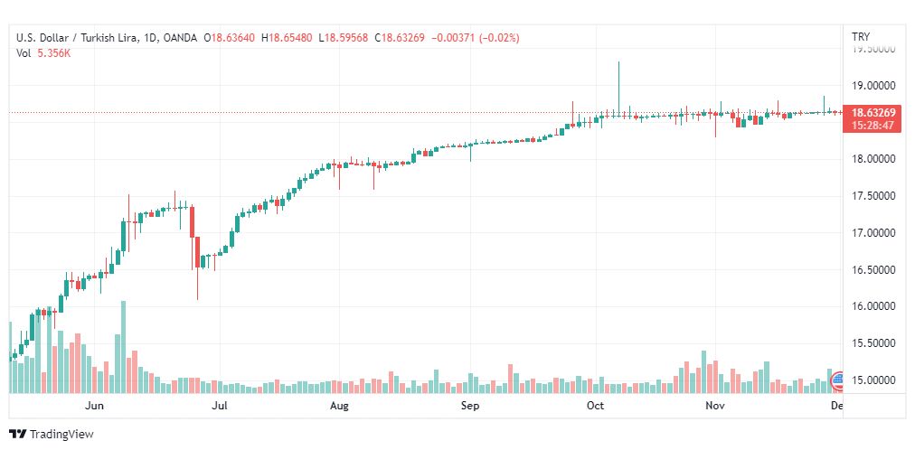 تحليل دولار ليرة تركية-USDTRY-1-12-2022