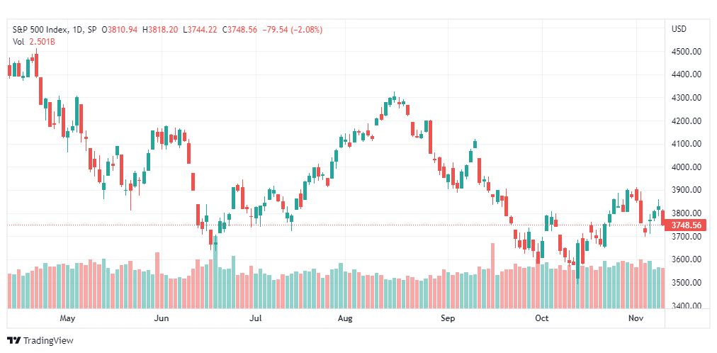 تحليل ستاندرد آند بورز-SPX-S&P500-10-11-2022
