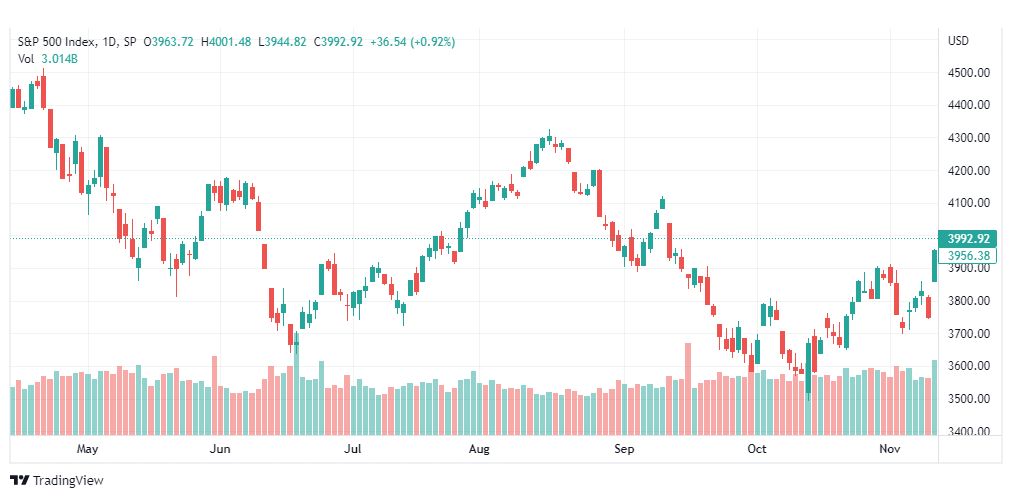 تحليل ستاندرد آند بورز-SPX-S&P500-14-11-2022