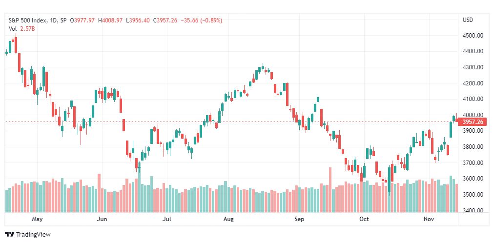 تحليل ستاندرد آند بورز-SPX-S&P500-15-11-2022