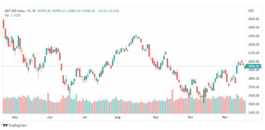 تحليل ستاندرد آند بورز-SPX-S&P500-18-11-2022