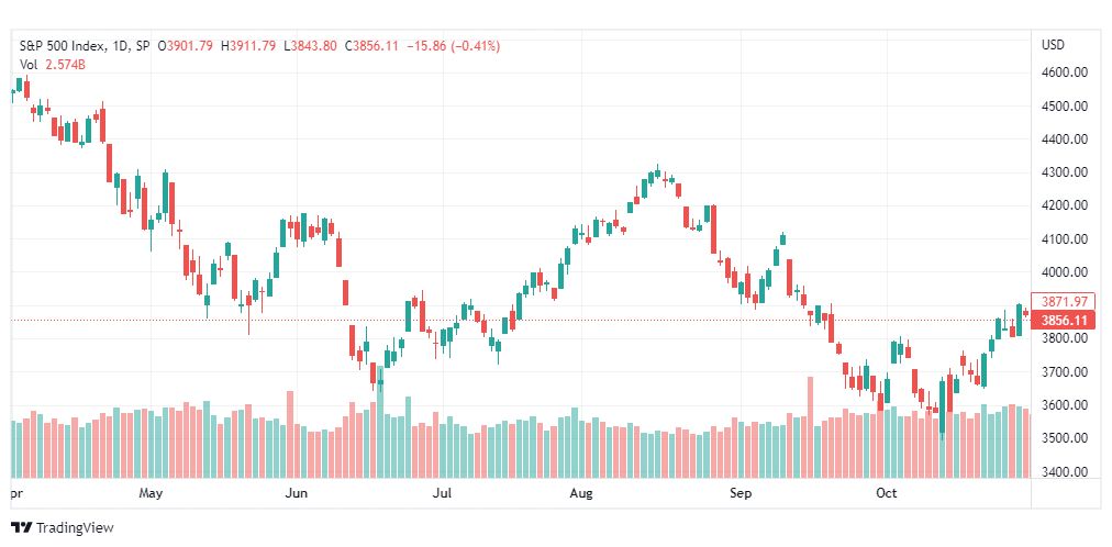 تحليل ستاندرد آند بورز-SPX-S&P500-2-11-2022