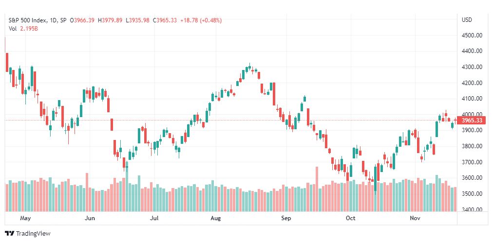 تحليل ستاندرد آند بورز-SPX-S&P500-21-11-2022