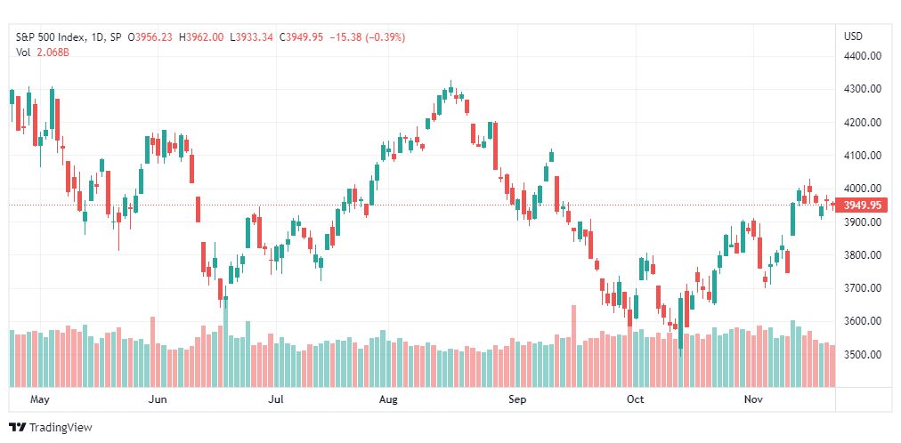 تحليل ستاندرد آند بورز-SPX-S&P500-22-11-2022