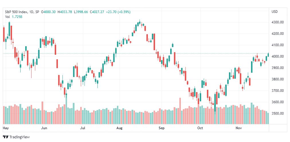 تحليل ستاندرد آند بورز-SPX-S&P500-24-11-2022