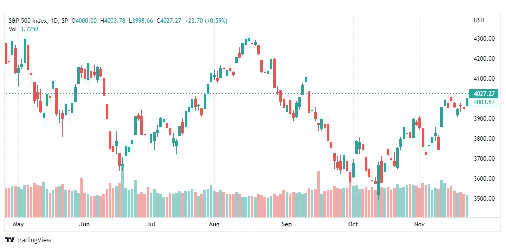 تحليل ستاندرد آند بورز-SPX-S&P500-25-11-2022