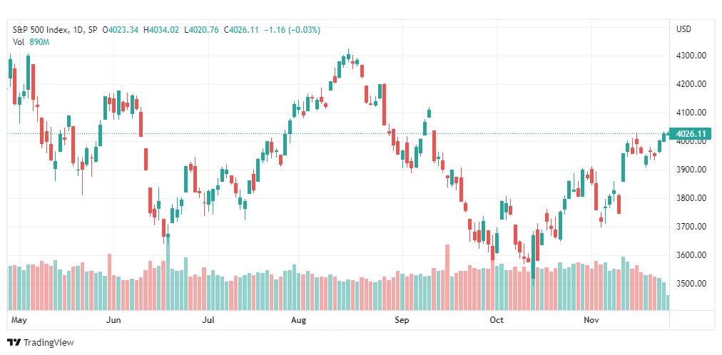 تحليل ستاندرد آند بورز-SPX-S&P500-28-11-2022