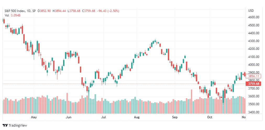 تحليل ستاندرد آند بورز-SPX-S&P500-3-11-2022