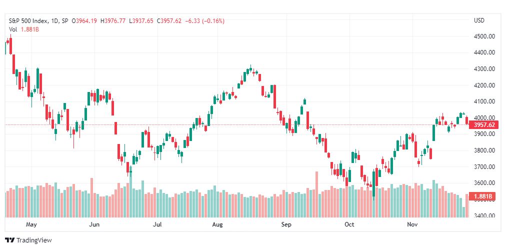 تحليل ستاندرد آند بورز-SPX-S&P500-30-11-2022