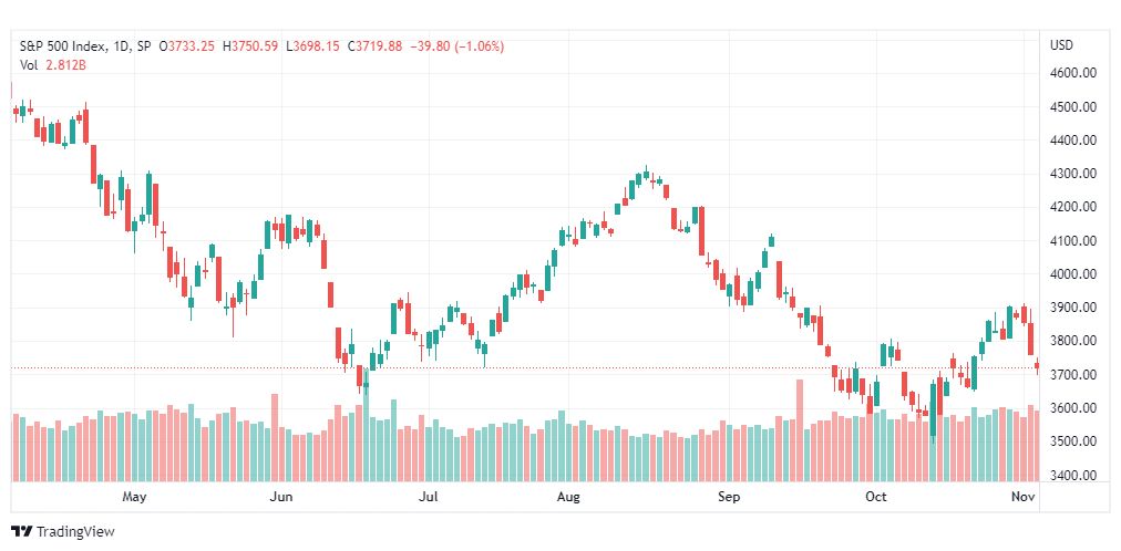 تحليل ستاندرد آند بورز-SPX-S&P500-4-11-2022