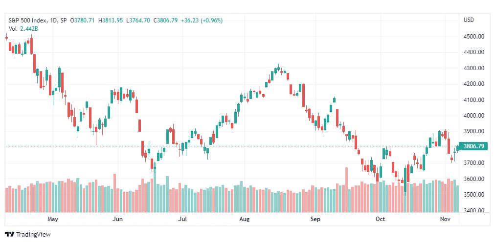 تحليل ستاندرد آند بورز-SPX-S&P500-8-11-2022