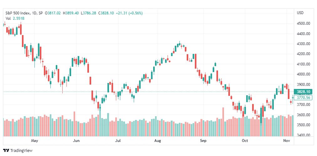 تحليل ستاندرد آند بورز-SPX-S&P500-9-11-2022