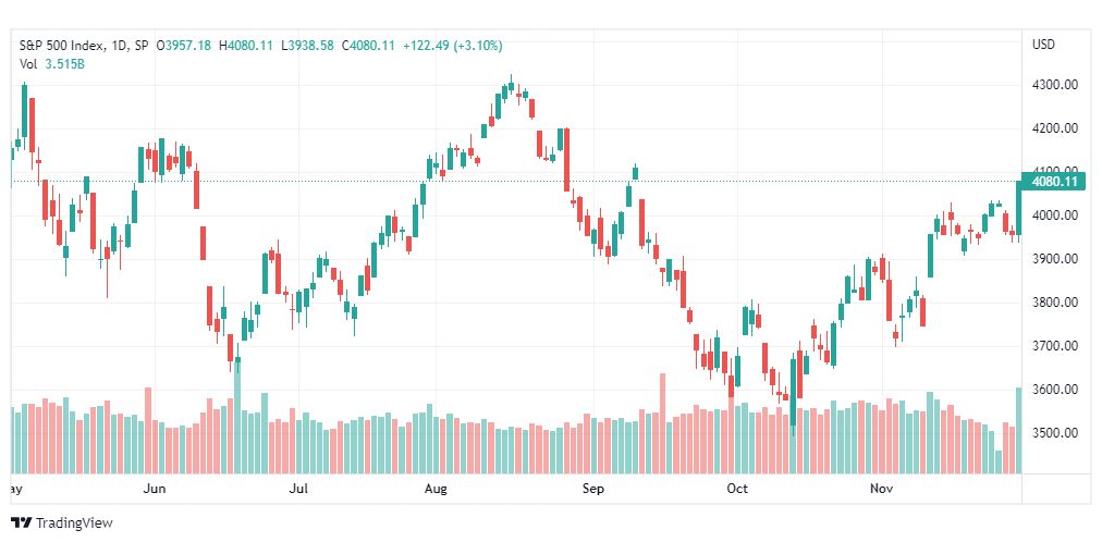 تحليل ستاندرد آند بورز-SPX-S&p500-1-12-2022