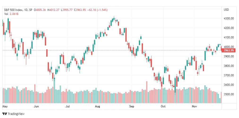 تحليل ستاندرد آند بورز-SPX-S&p500-29-11-2022