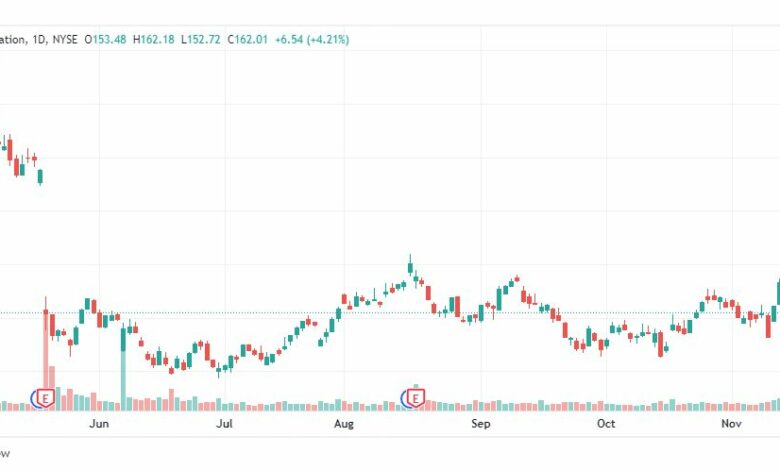 تحليل سهم تارجت-TGT-TARGET-STOCK-18-11-2022