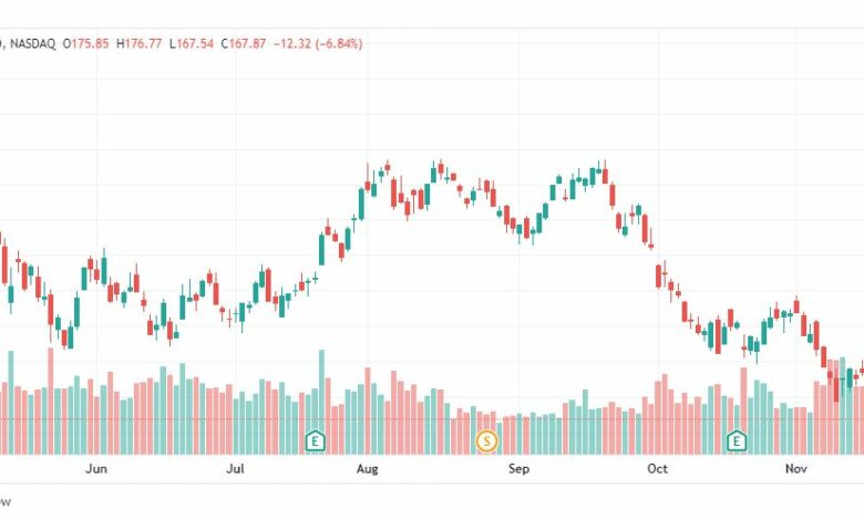 تحليل سهم تسلا-TSLA-TESLA-STOCK-22-11-2022