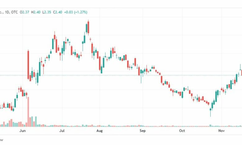 تحليل سهم ديدي-DIDI-STOCK-24-11-2022