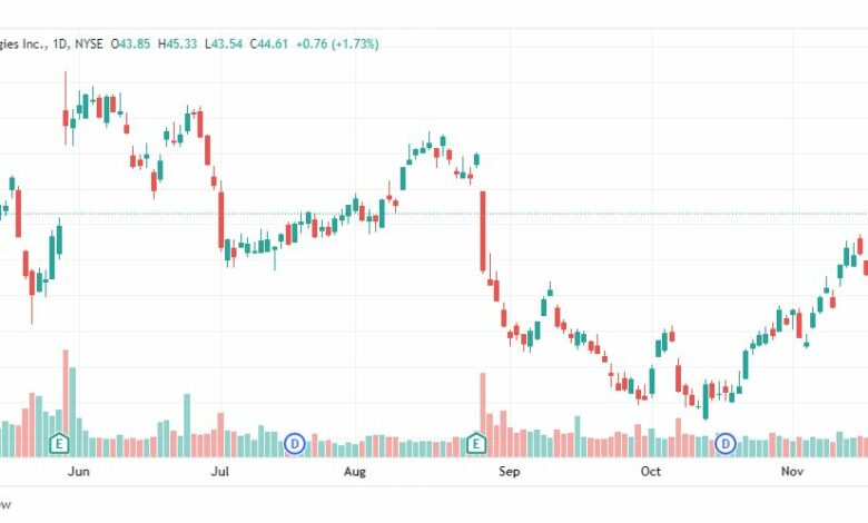 تحليل سهم ديل-DELL-STOCK-24-11-2022