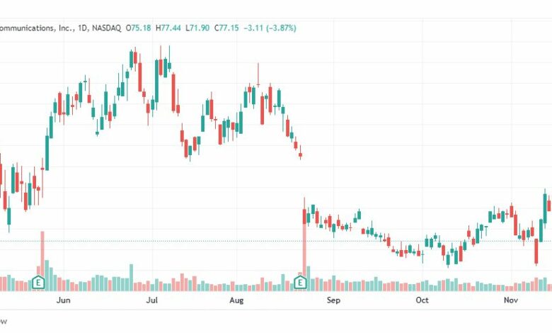 تحليل سهم زووم-ZOOM-ZM-STOCK-23-11-2022