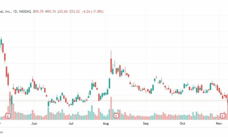 تحليل سهم شركة كوين بيز-COIN-STOCK-15-11-2022
