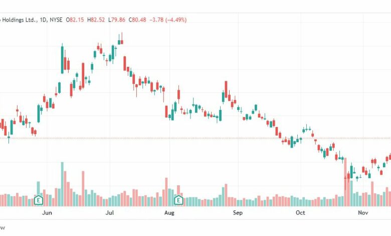 تحليل سهم علي بابا-ALIBABA-BABA-STOCK-21-11-2022